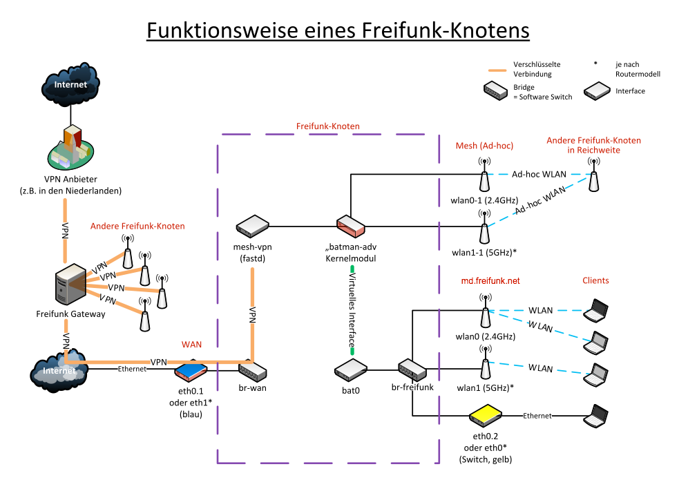 Level 2